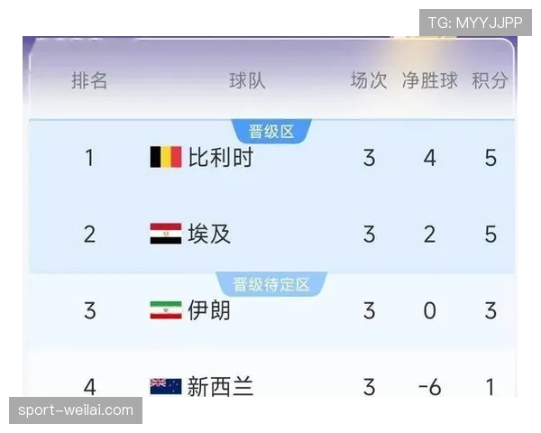 比利时5分领跑G组：世界杯小组赛成绩整理